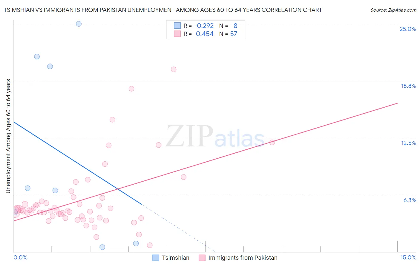 Tsimshian vs Immigrants from Pakistan Unemployment Among Ages 60 to 64 years