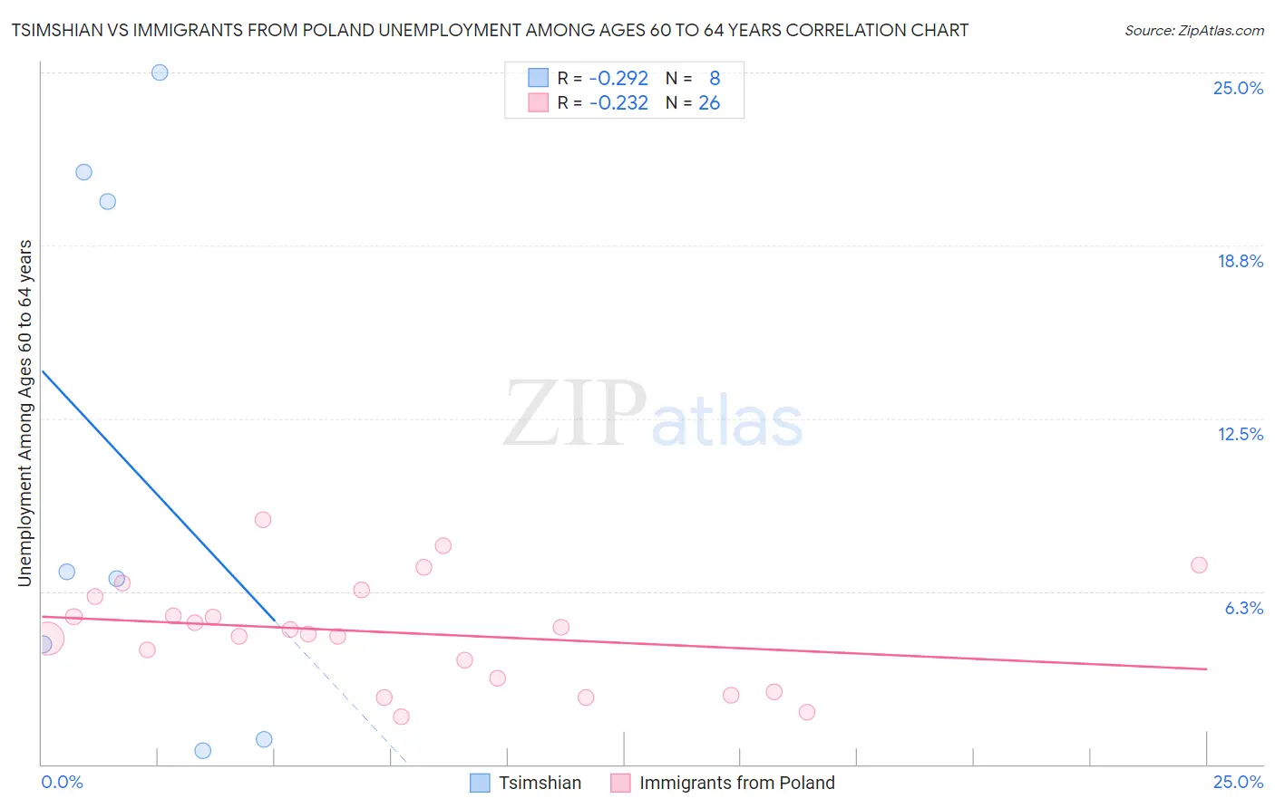 Tsimshian vs Immigrants from Poland Unemployment Among Ages 60 to 64 years
