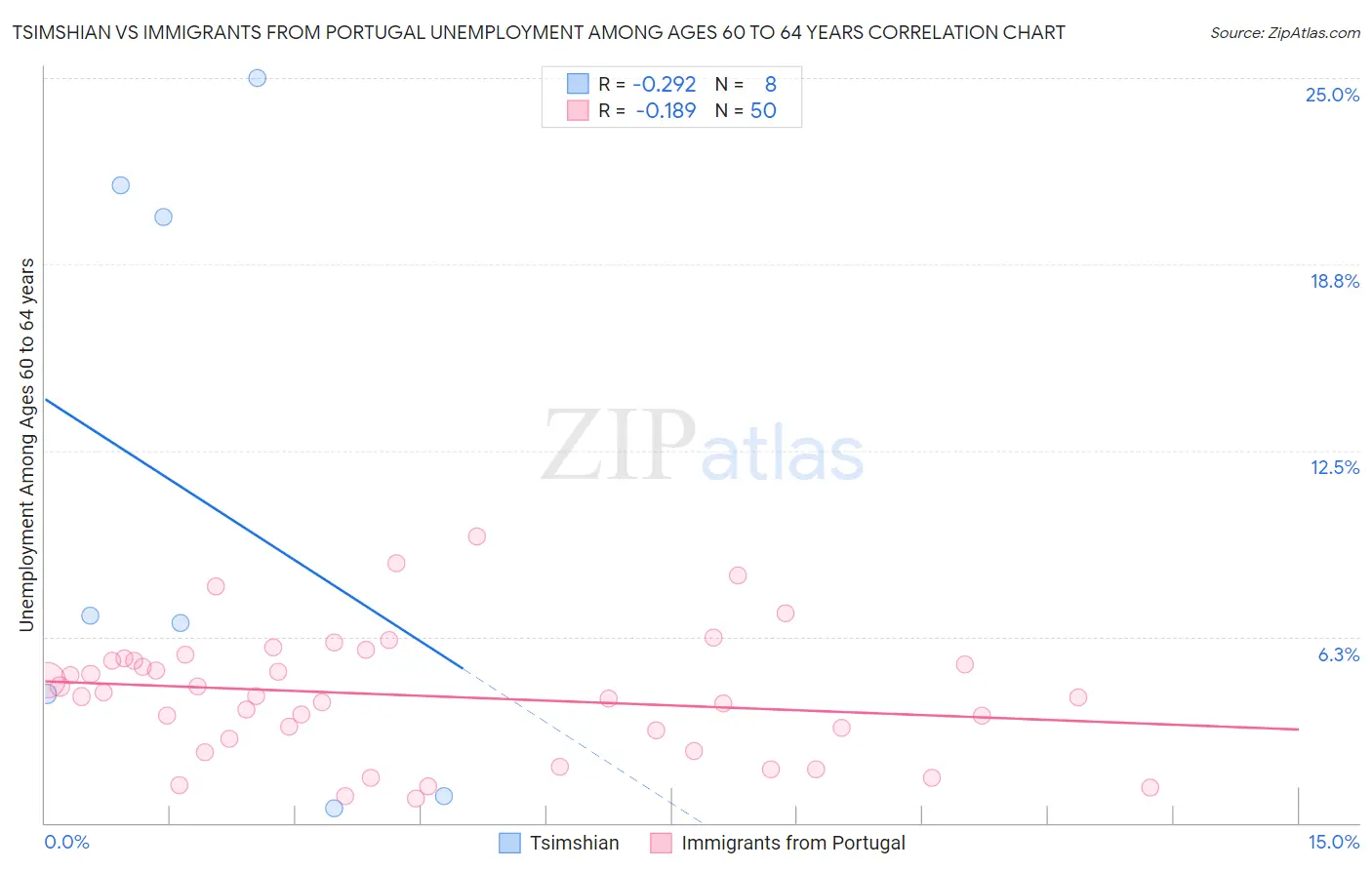 Tsimshian vs Immigrants from Portugal Unemployment Among Ages 60 to 64 years