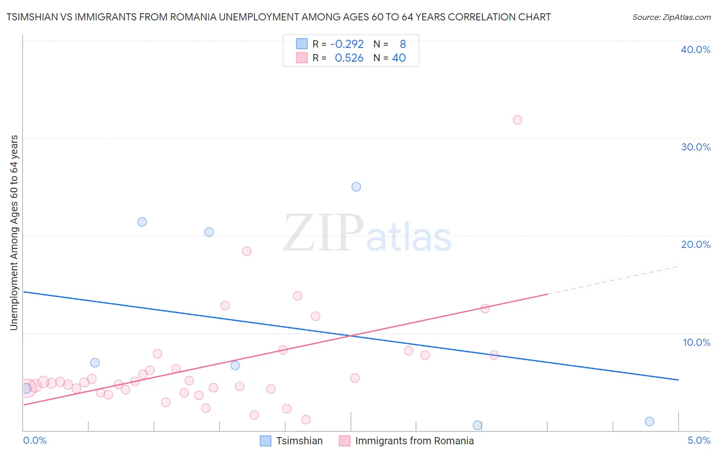 Tsimshian vs Immigrants from Romania Unemployment Among Ages 60 to 64 years