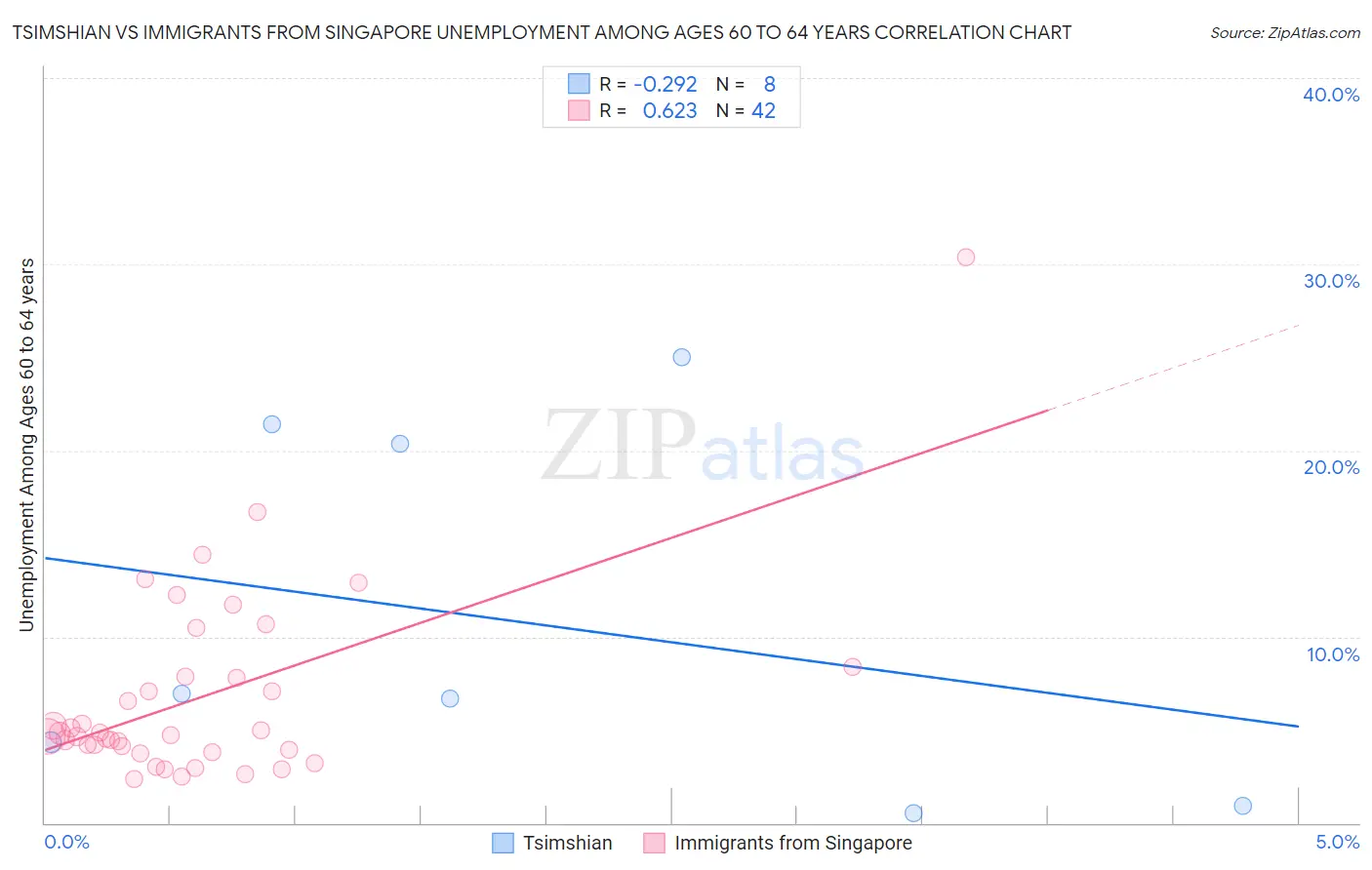 Tsimshian vs Immigrants from Singapore Unemployment Among Ages 60 to 64 years