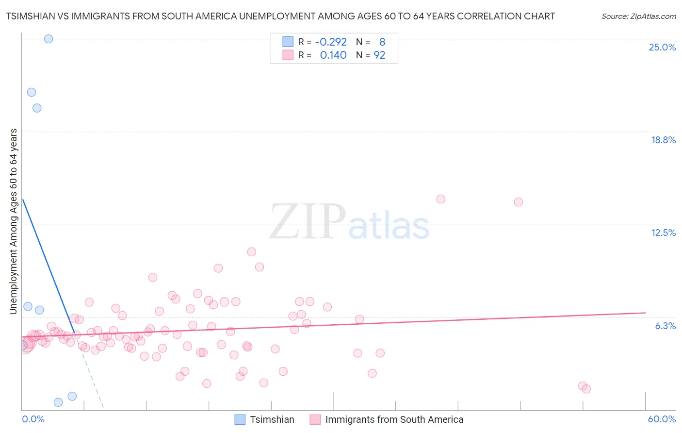 Tsimshian vs Immigrants from South America Unemployment Among Ages 60 to 64 years