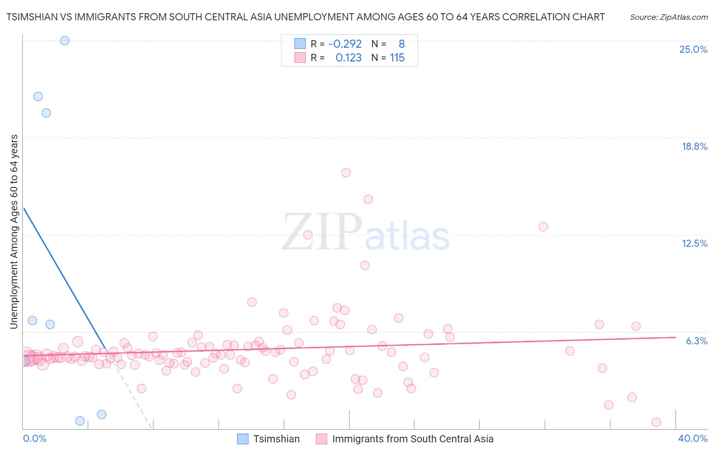 Tsimshian vs Immigrants from South Central Asia Unemployment Among Ages 60 to 64 years