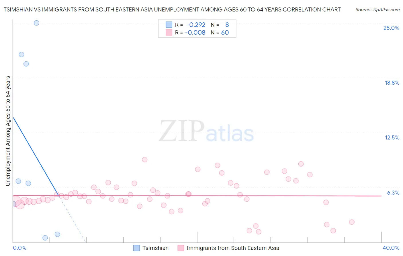 Tsimshian vs Immigrants from South Eastern Asia Unemployment Among Ages 60 to 64 years