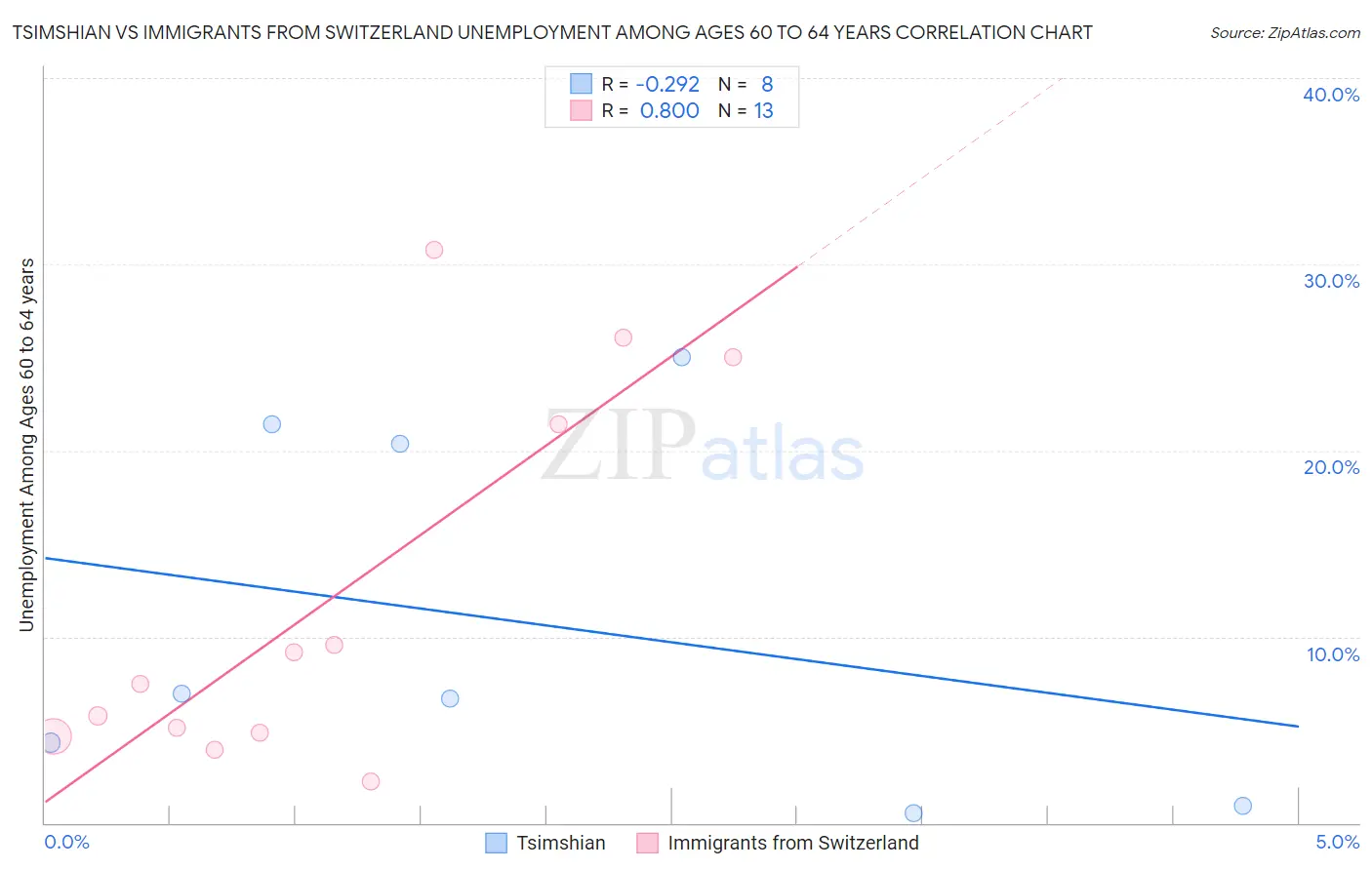 Tsimshian vs Immigrants from Switzerland Unemployment Among Ages 60 to 64 years