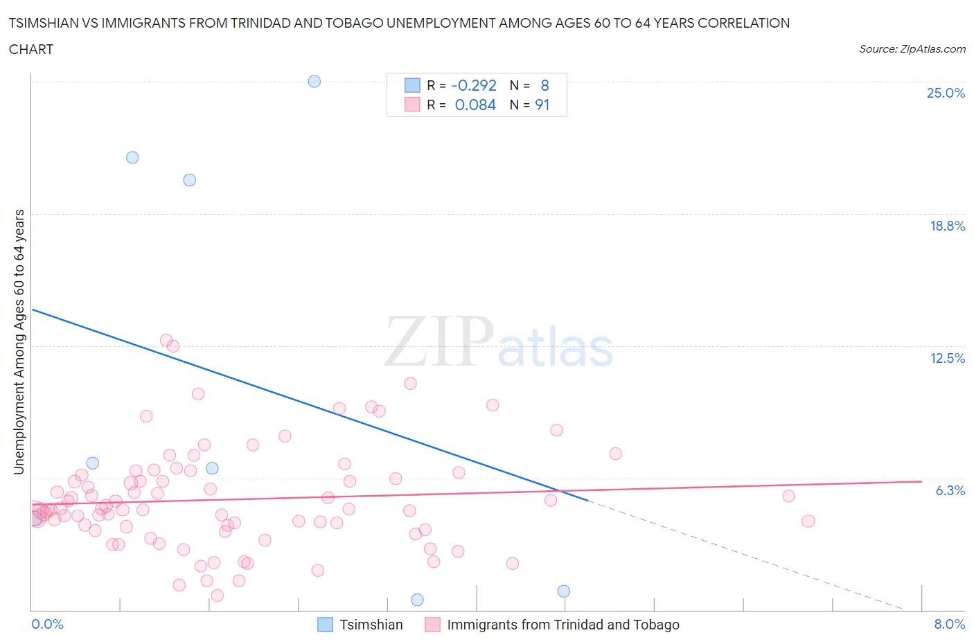 Tsimshian vs Immigrants from Trinidad and Tobago Unemployment Among Ages 60 to 64 years