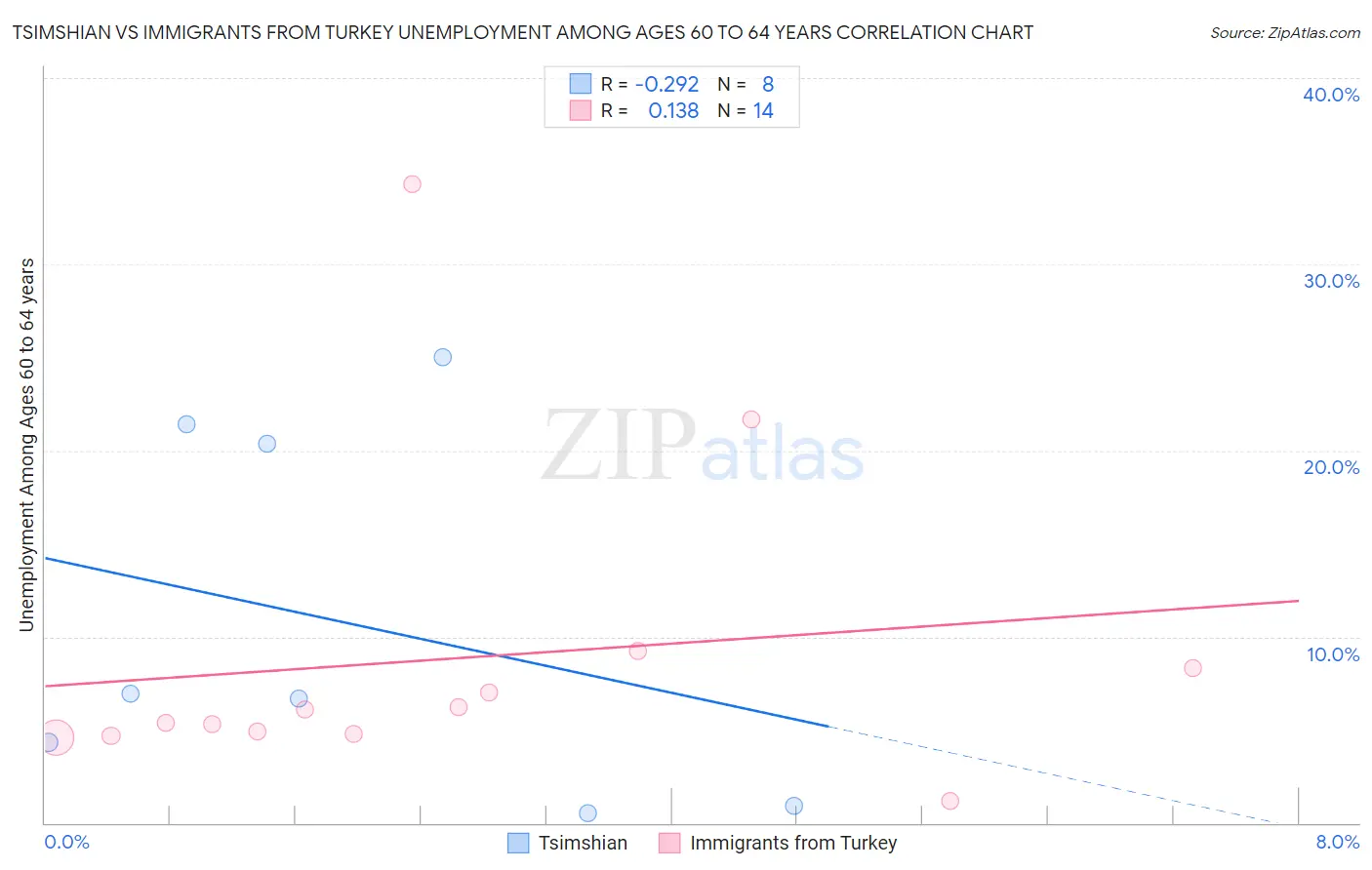 Tsimshian vs Immigrants from Turkey Unemployment Among Ages 60 to 64 years