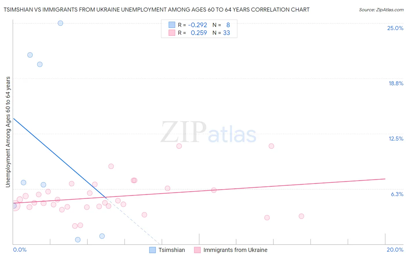 Tsimshian vs Immigrants from Ukraine Unemployment Among Ages 60 to 64 years