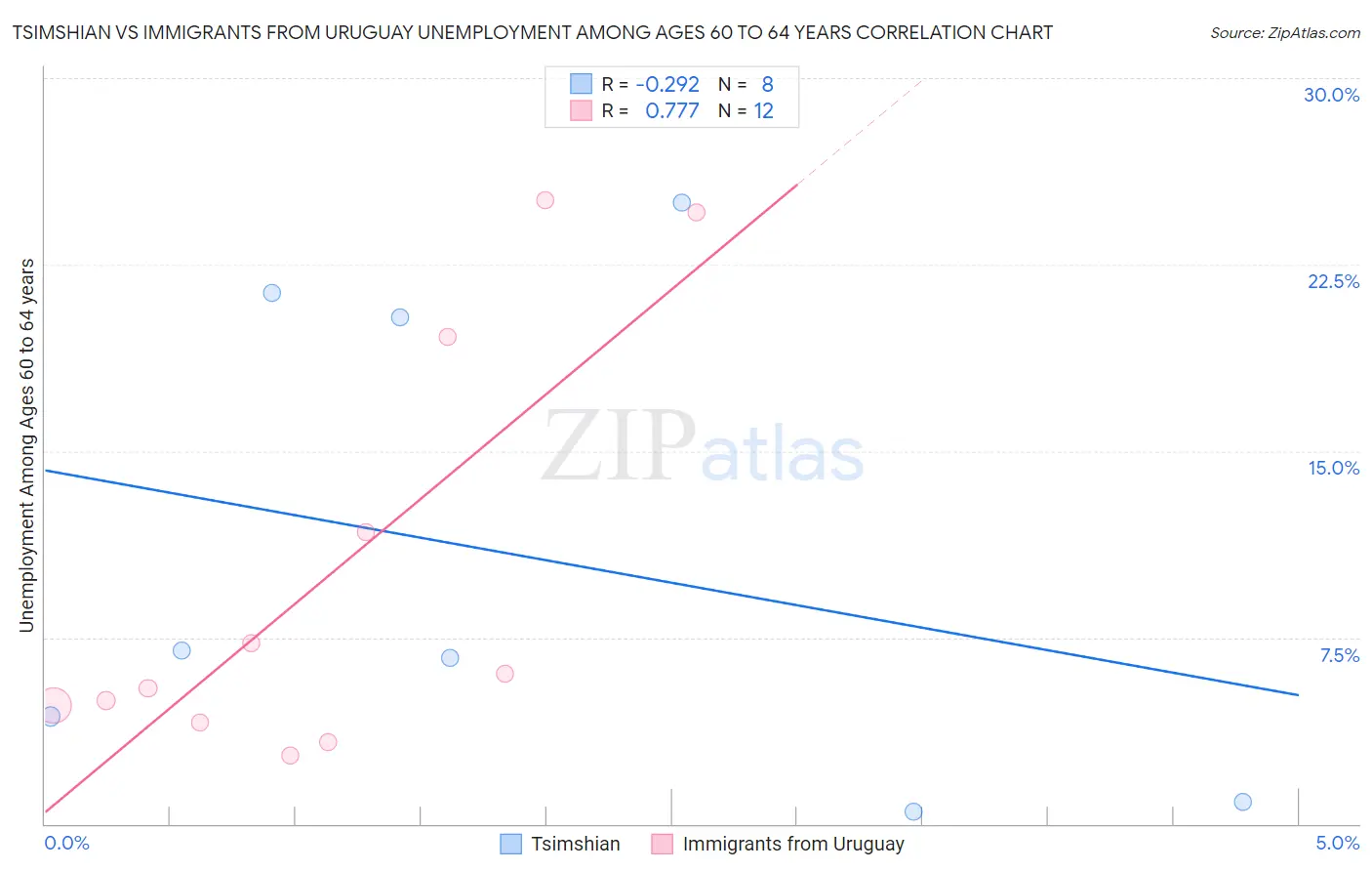 Tsimshian vs Immigrants from Uruguay Unemployment Among Ages 60 to 64 years