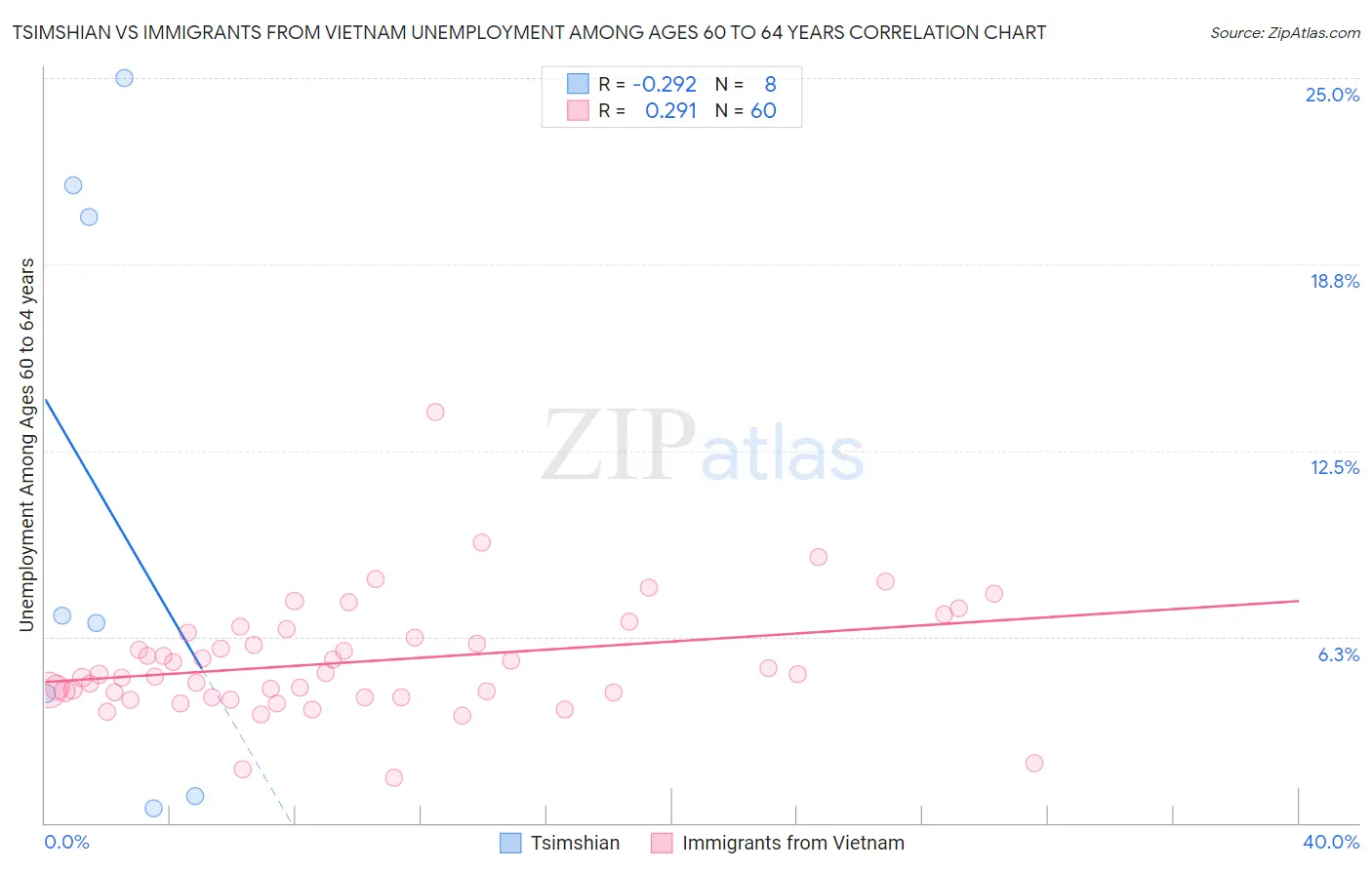 Tsimshian vs Immigrants from Vietnam Unemployment Among Ages 60 to 64 years