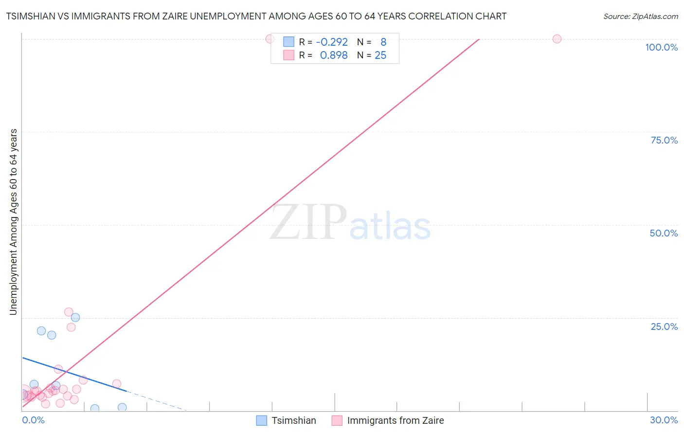 Tsimshian vs Immigrants from Zaire Unemployment Among Ages 60 to 64 years