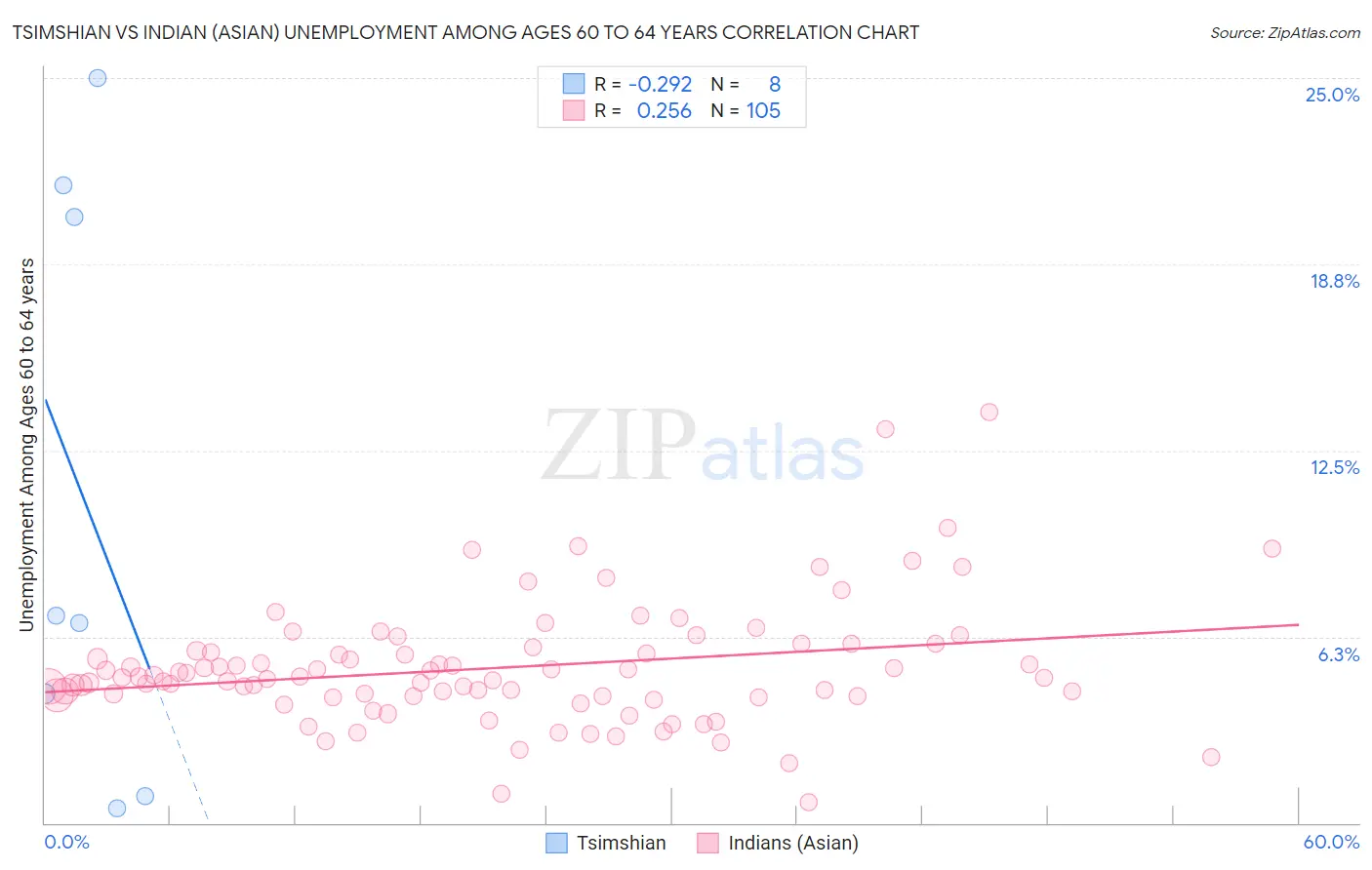 Tsimshian vs Indian (Asian) Unemployment Among Ages 60 to 64 years