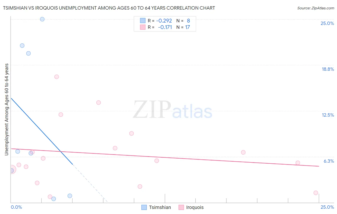 Tsimshian vs Iroquois Unemployment Among Ages 60 to 64 years