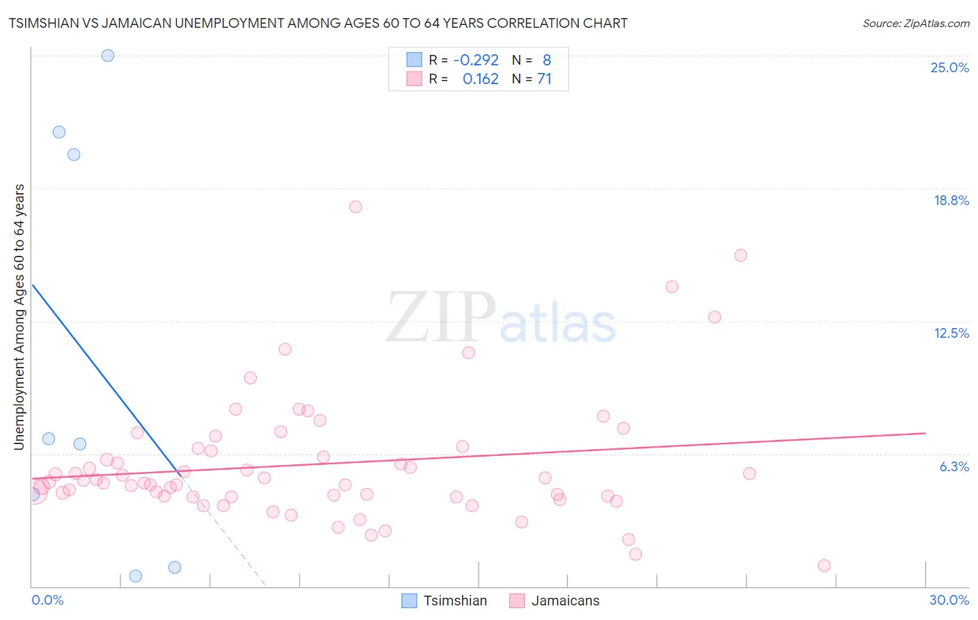 Tsimshian vs Jamaican Unemployment Among Ages 60 to 64 years