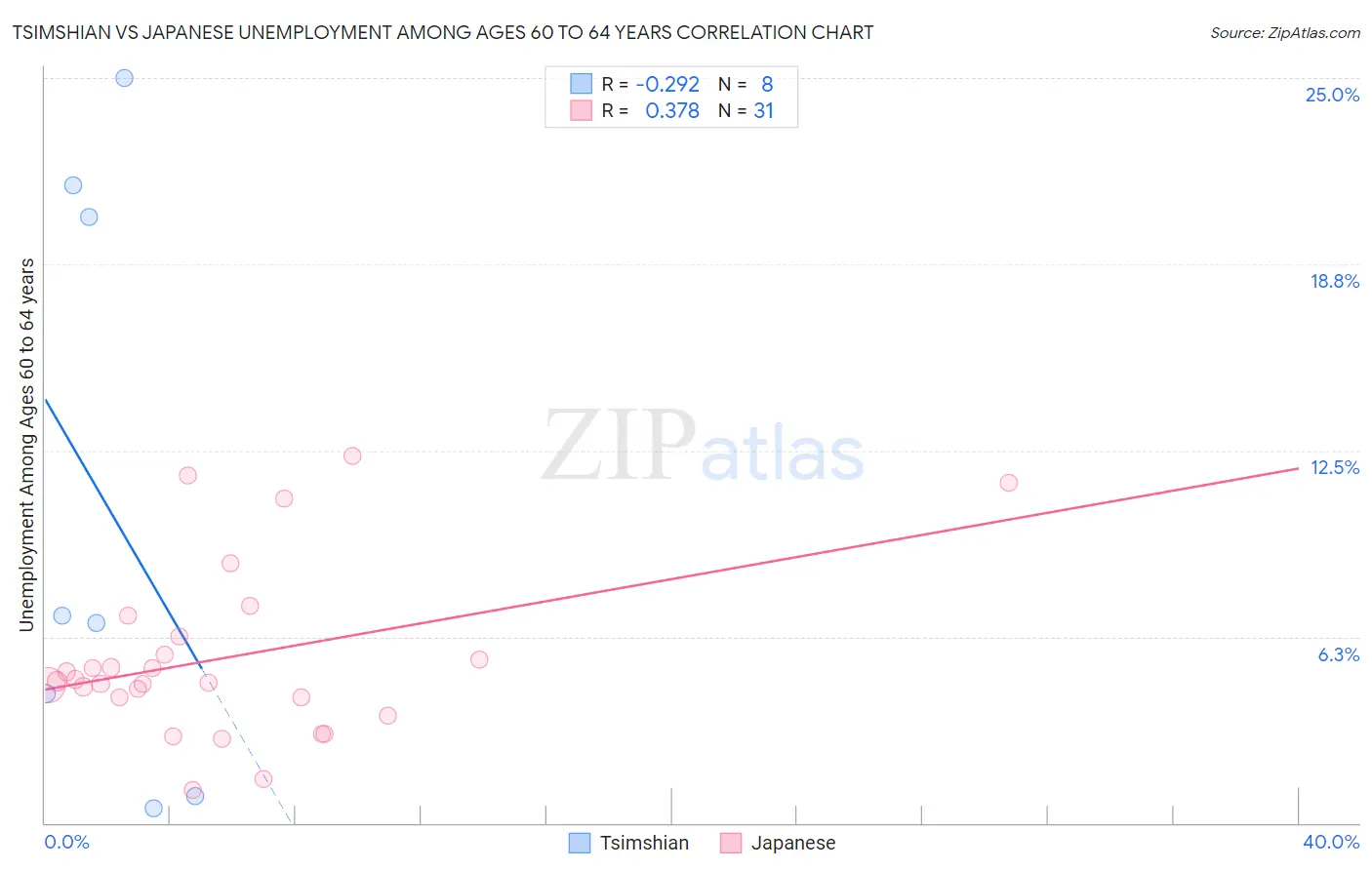 Tsimshian vs Japanese Unemployment Among Ages 60 to 64 years