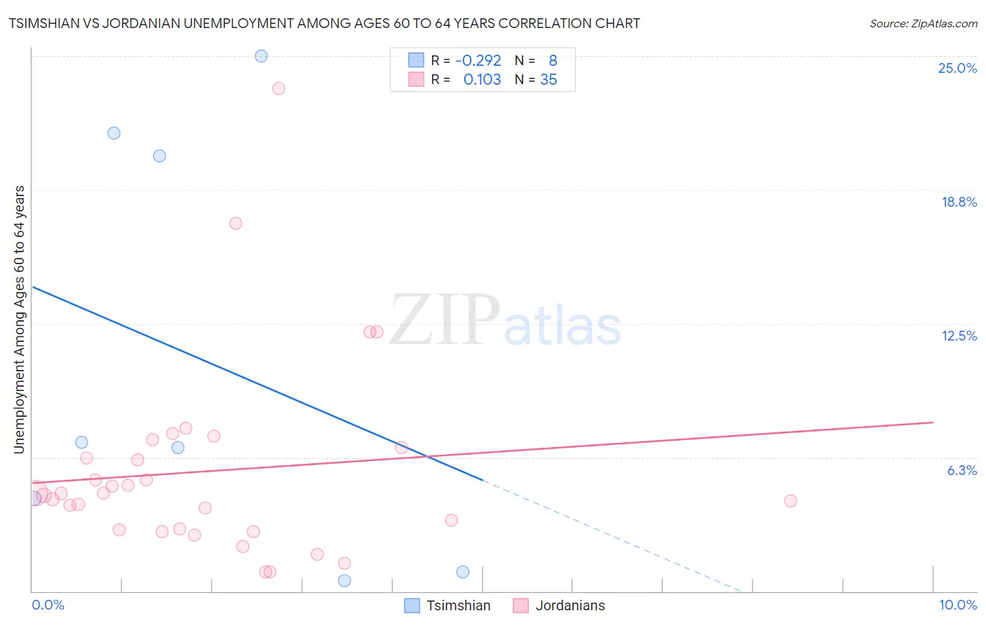 Tsimshian vs Jordanian Unemployment Among Ages 60 to 64 years