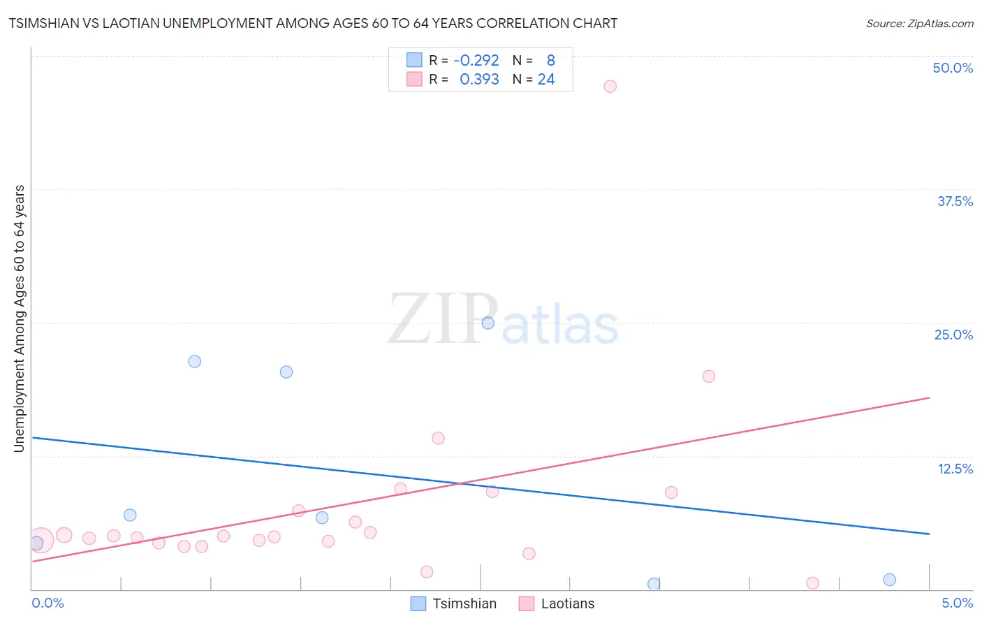 Tsimshian vs Laotian Unemployment Among Ages 60 to 64 years