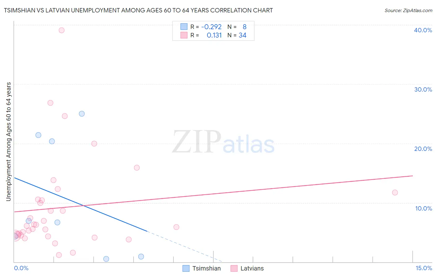 Tsimshian vs Latvian Unemployment Among Ages 60 to 64 years