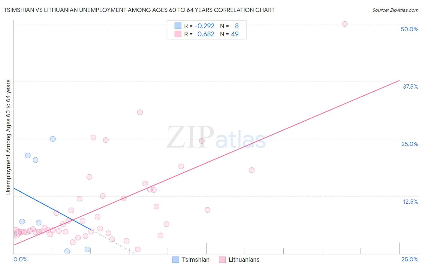 Tsimshian vs Lithuanian Unemployment Among Ages 60 to 64 years