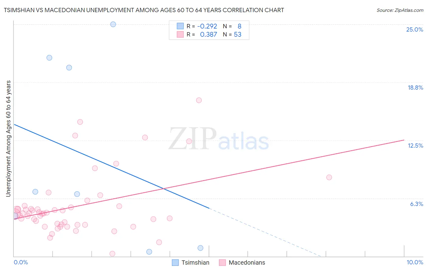 Tsimshian vs Macedonian Unemployment Among Ages 60 to 64 years