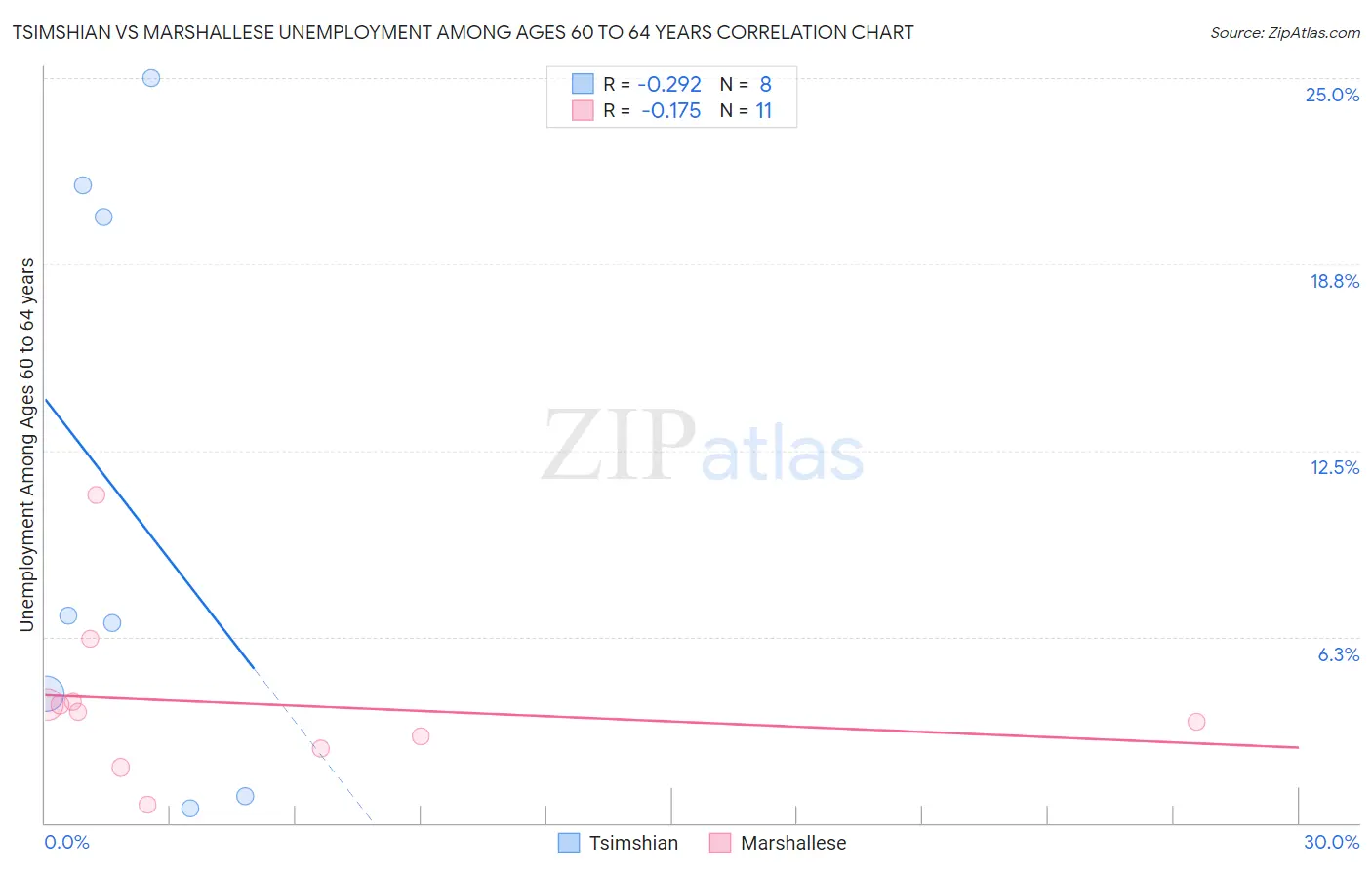 Tsimshian vs Marshallese Unemployment Among Ages 60 to 64 years