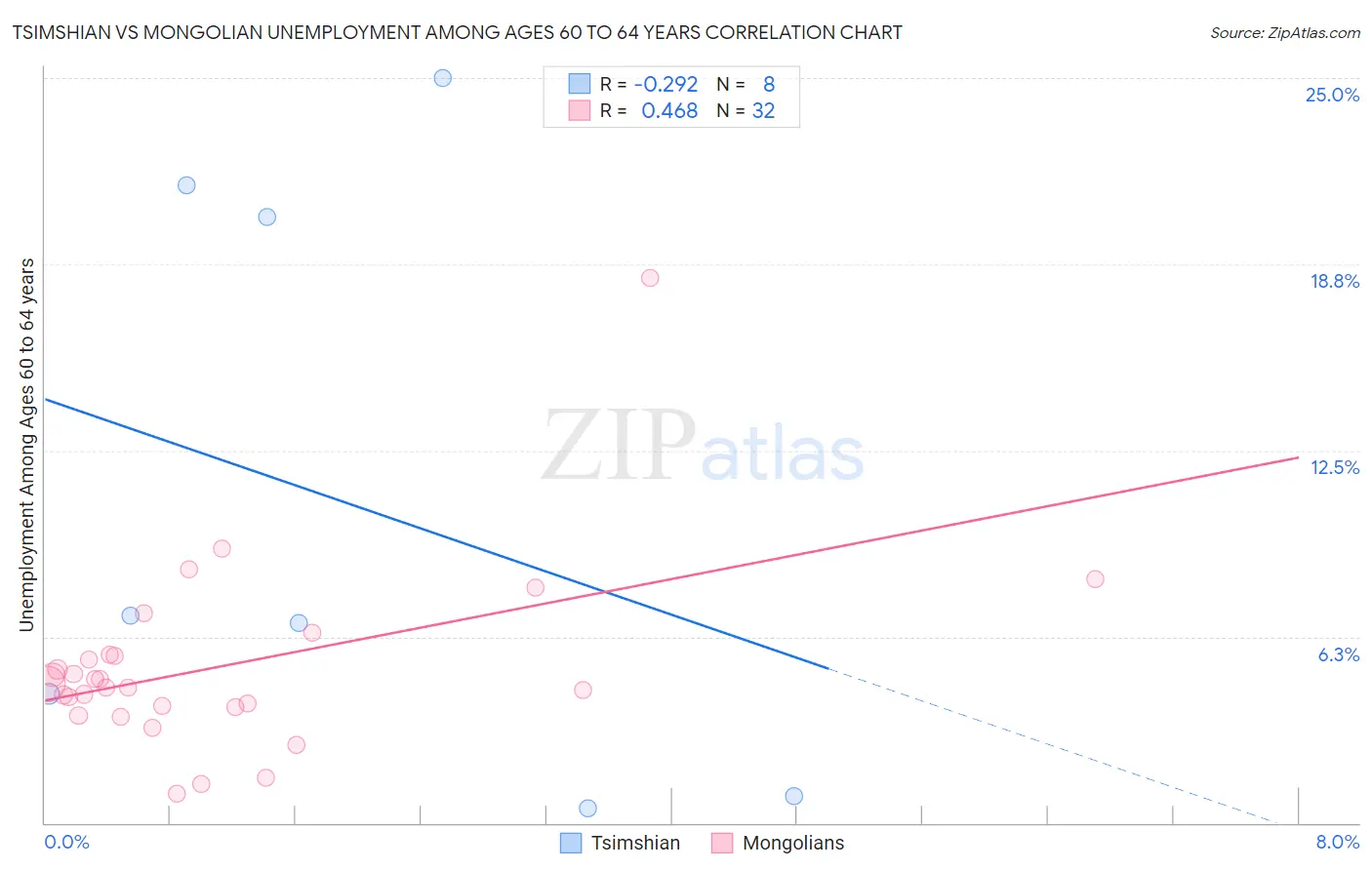 Tsimshian vs Mongolian Unemployment Among Ages 60 to 64 years
