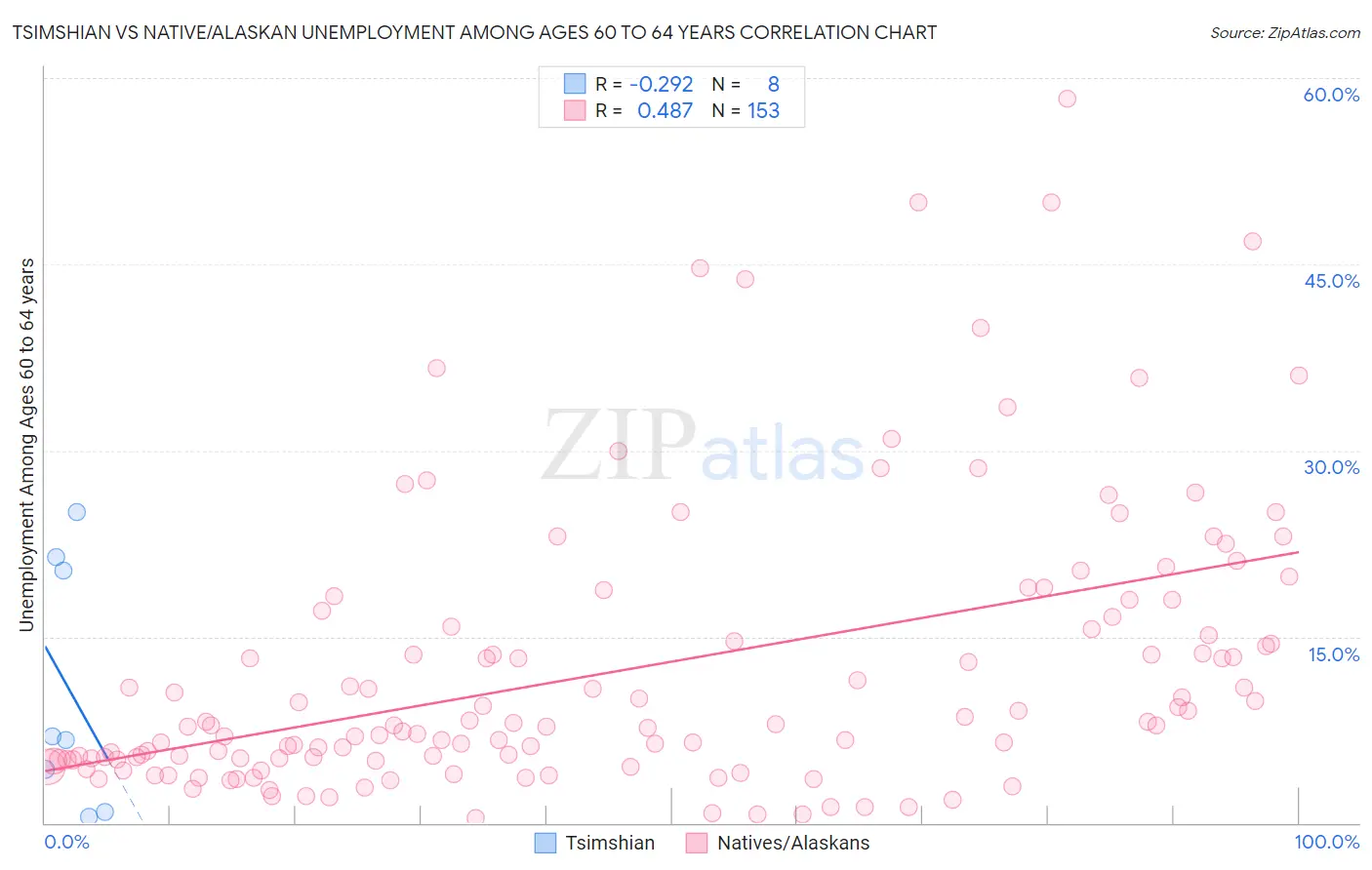 Tsimshian vs Native/Alaskan Unemployment Among Ages 60 to 64 years