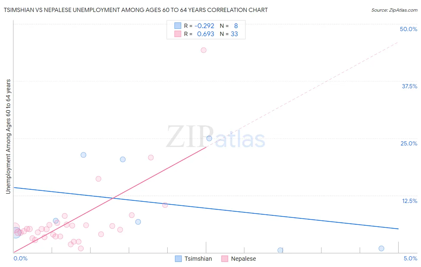 Tsimshian vs Nepalese Unemployment Among Ages 60 to 64 years