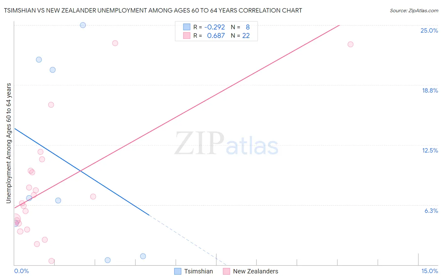 Tsimshian vs New Zealander Unemployment Among Ages 60 to 64 years