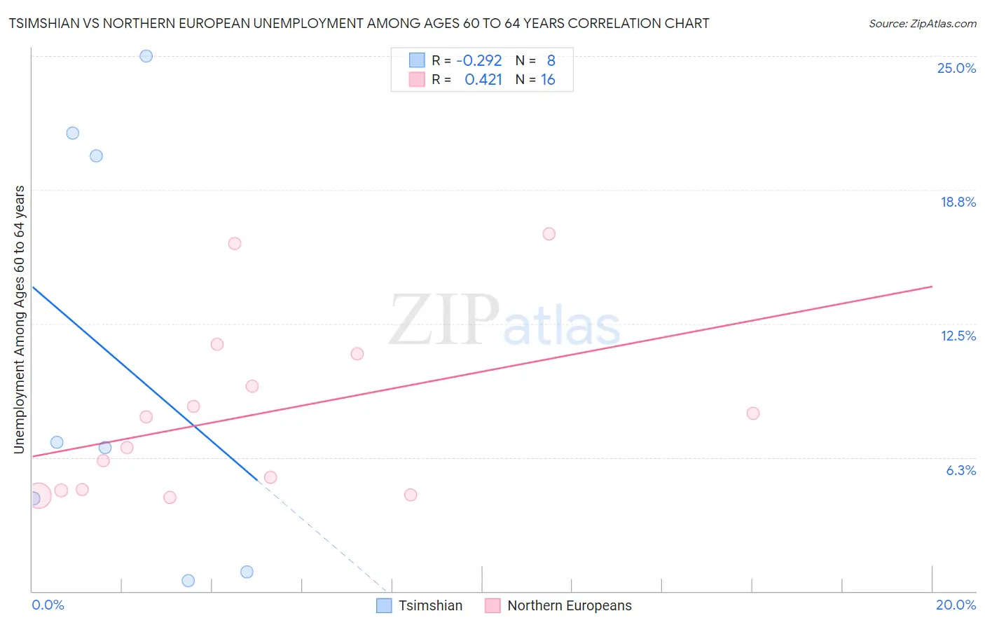 Tsimshian vs Northern European Unemployment Among Ages 60 to 64 years