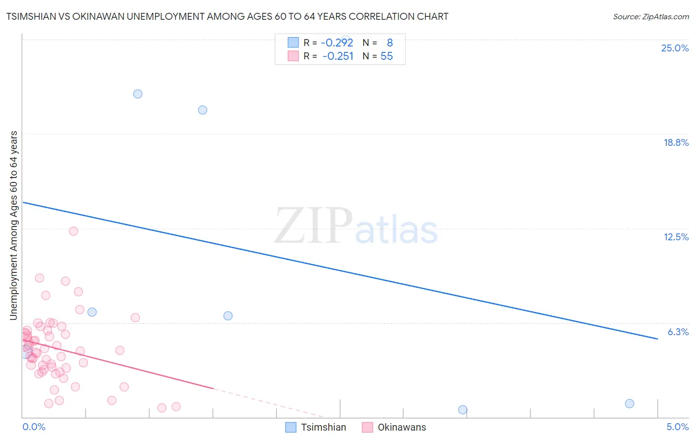 Tsimshian vs Okinawan Unemployment Among Ages 60 to 64 years