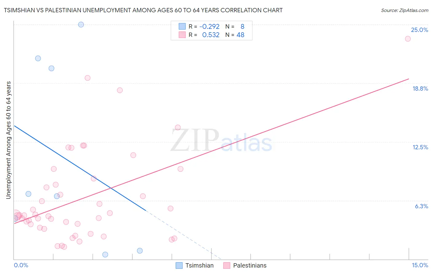 Tsimshian vs Palestinian Unemployment Among Ages 60 to 64 years