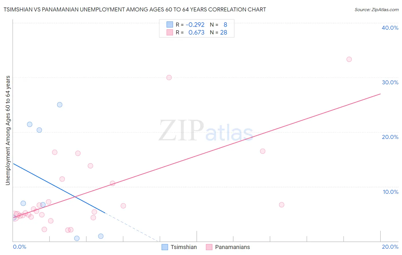 Tsimshian vs Panamanian Unemployment Among Ages 60 to 64 years