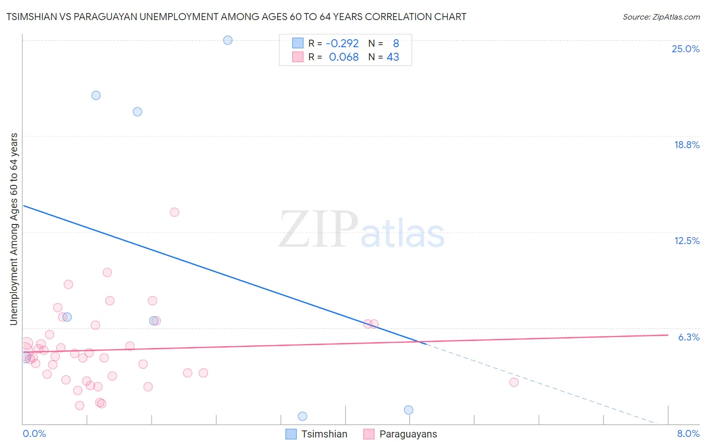 Tsimshian vs Paraguayan Unemployment Among Ages 60 to 64 years