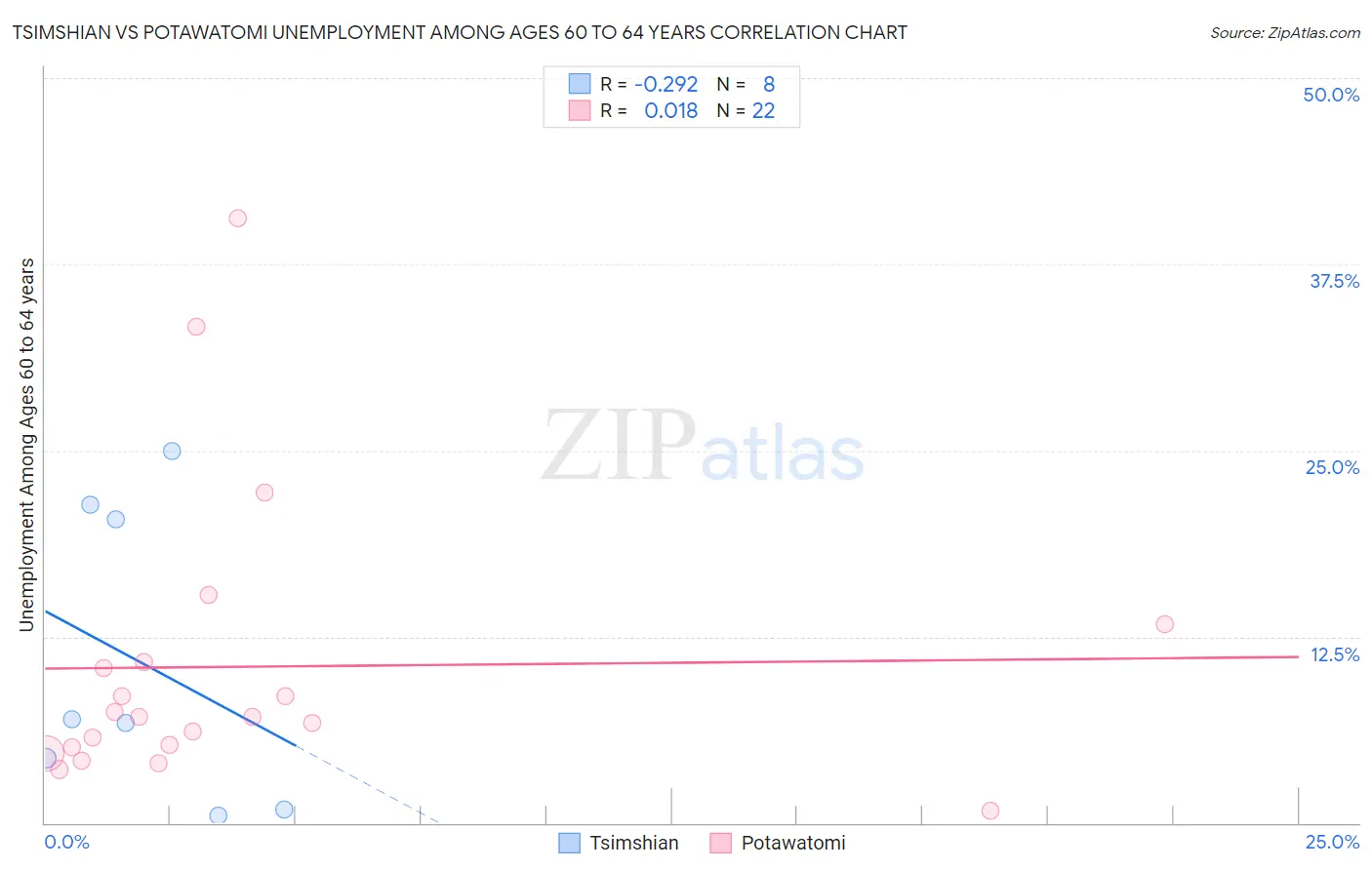 Tsimshian vs Potawatomi Unemployment Among Ages 60 to 64 years