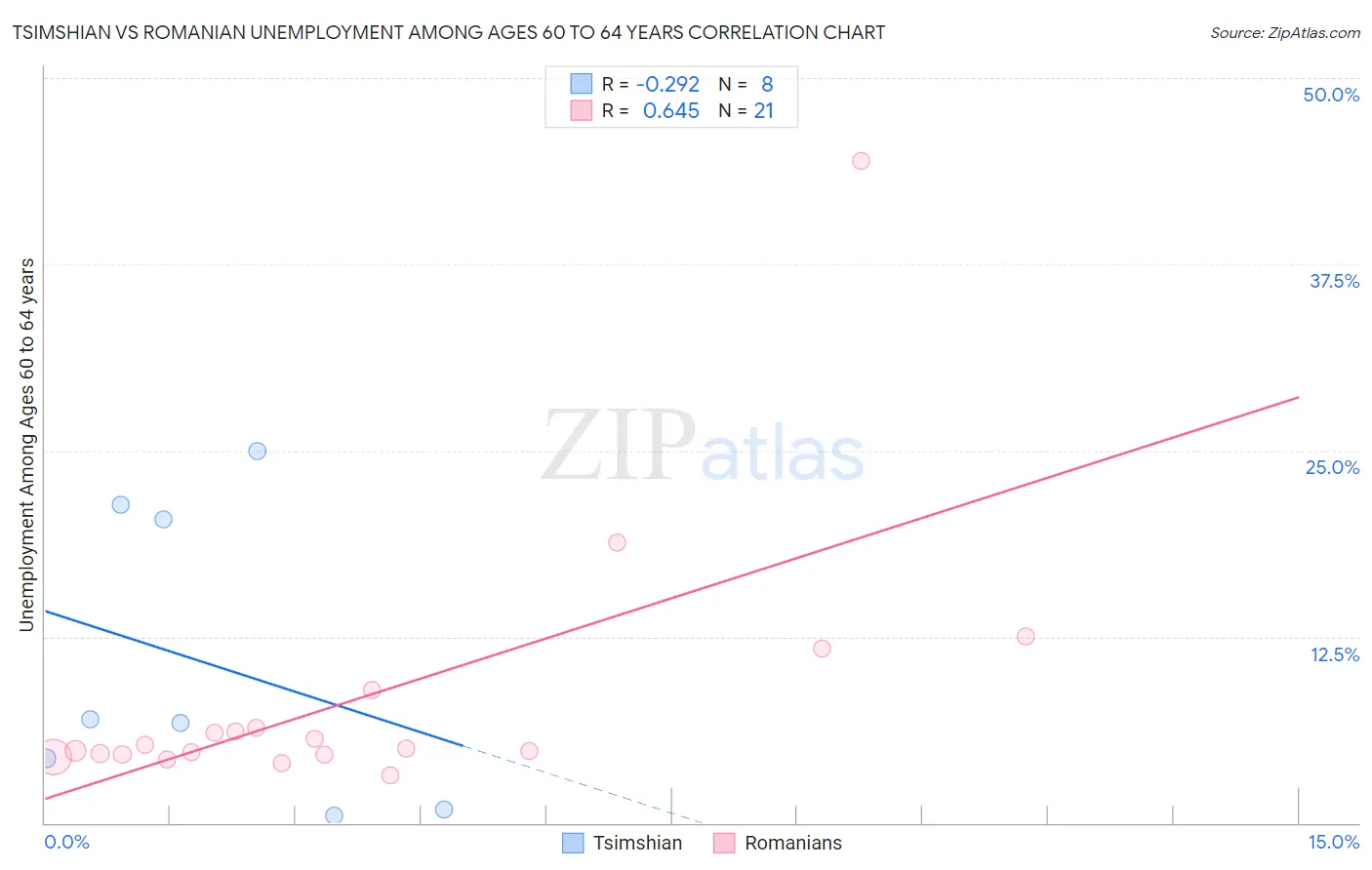 Tsimshian vs Romanian Unemployment Among Ages 60 to 64 years