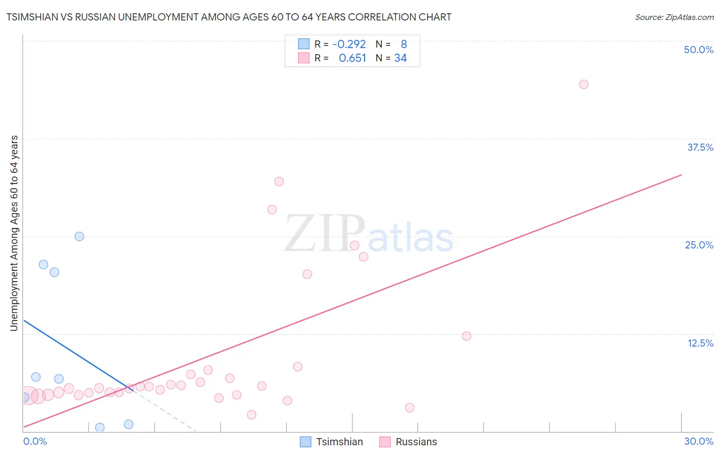 Tsimshian vs Russian Unemployment Among Ages 60 to 64 years