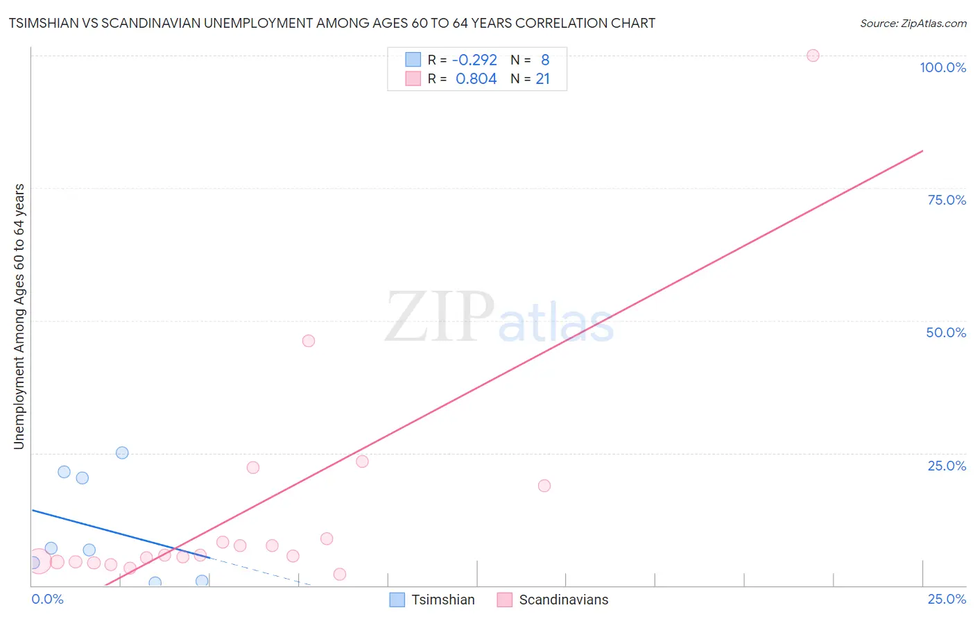 Tsimshian vs Scandinavian Unemployment Among Ages 60 to 64 years