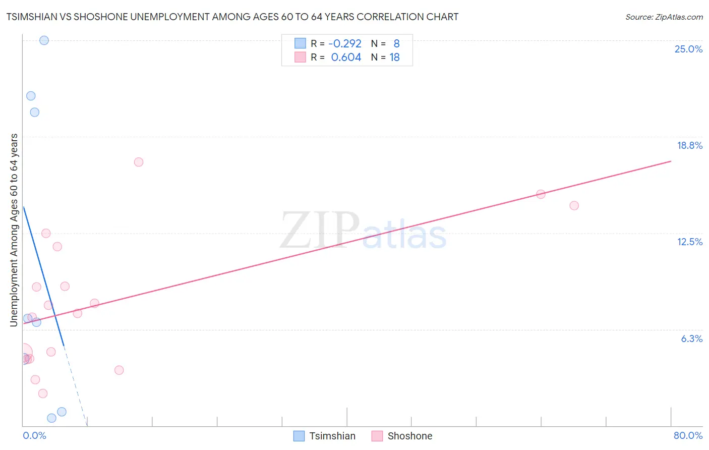 Tsimshian vs Shoshone Unemployment Among Ages 60 to 64 years