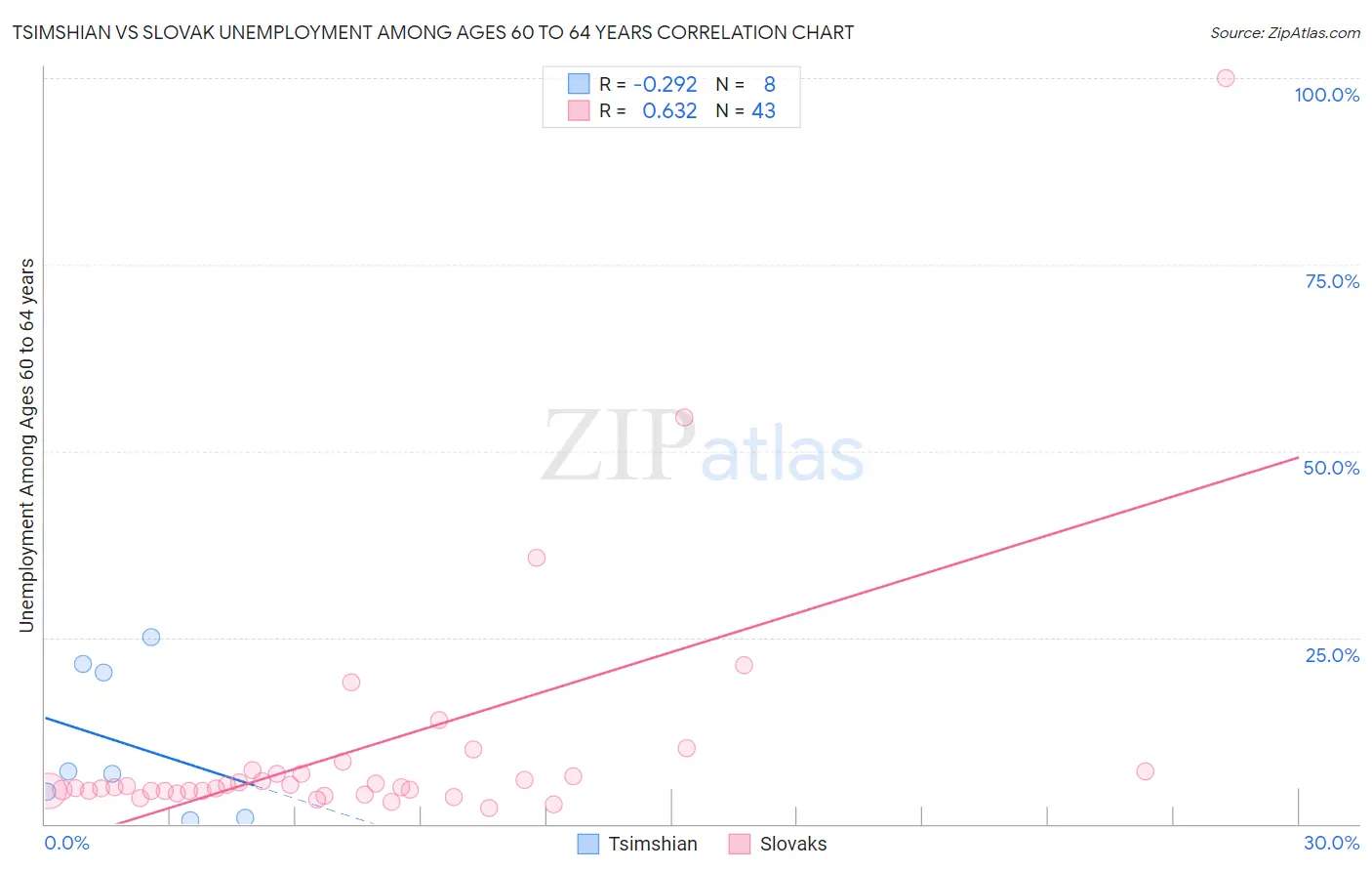 Tsimshian vs Slovak Unemployment Among Ages 60 to 64 years