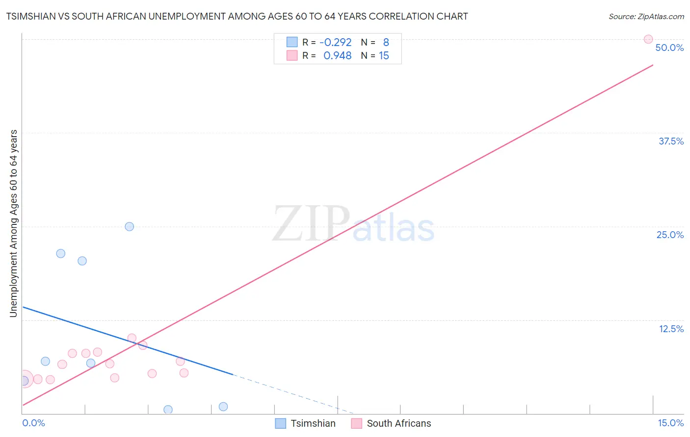 Tsimshian vs South African Unemployment Among Ages 60 to 64 years