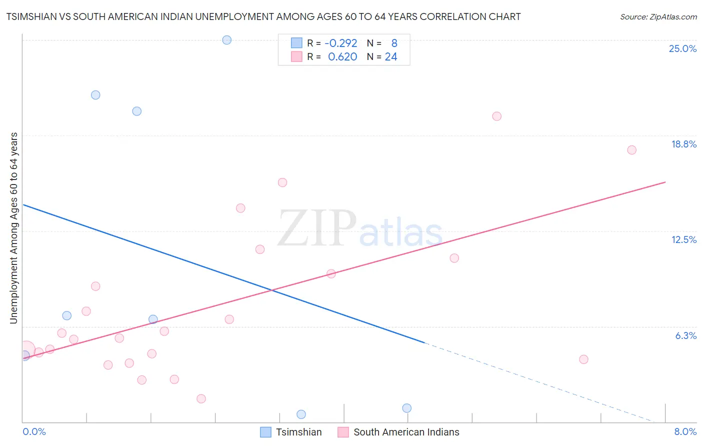 Tsimshian vs South American Indian Unemployment Among Ages 60 to 64 years