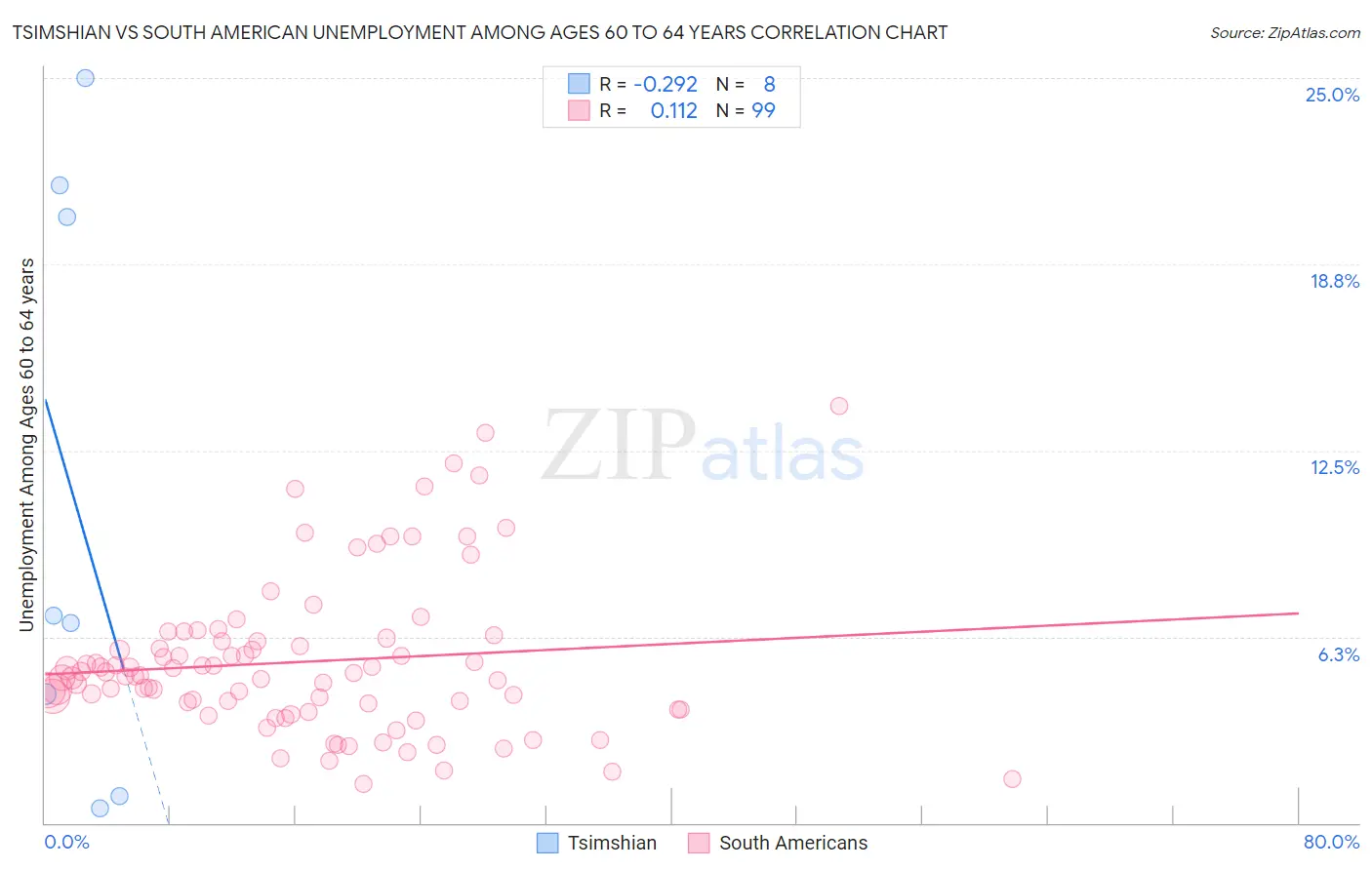Tsimshian vs South American Unemployment Among Ages 60 to 64 years