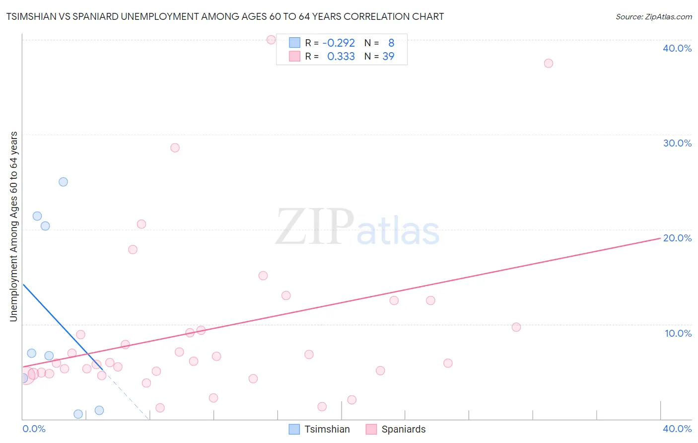 Tsimshian vs Spaniard Unemployment Among Ages 60 to 64 years