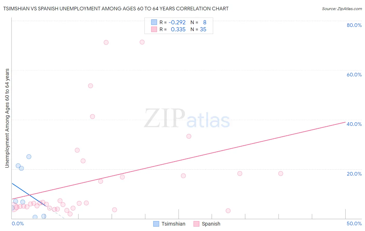 Tsimshian vs Spanish Unemployment Among Ages 60 to 64 years