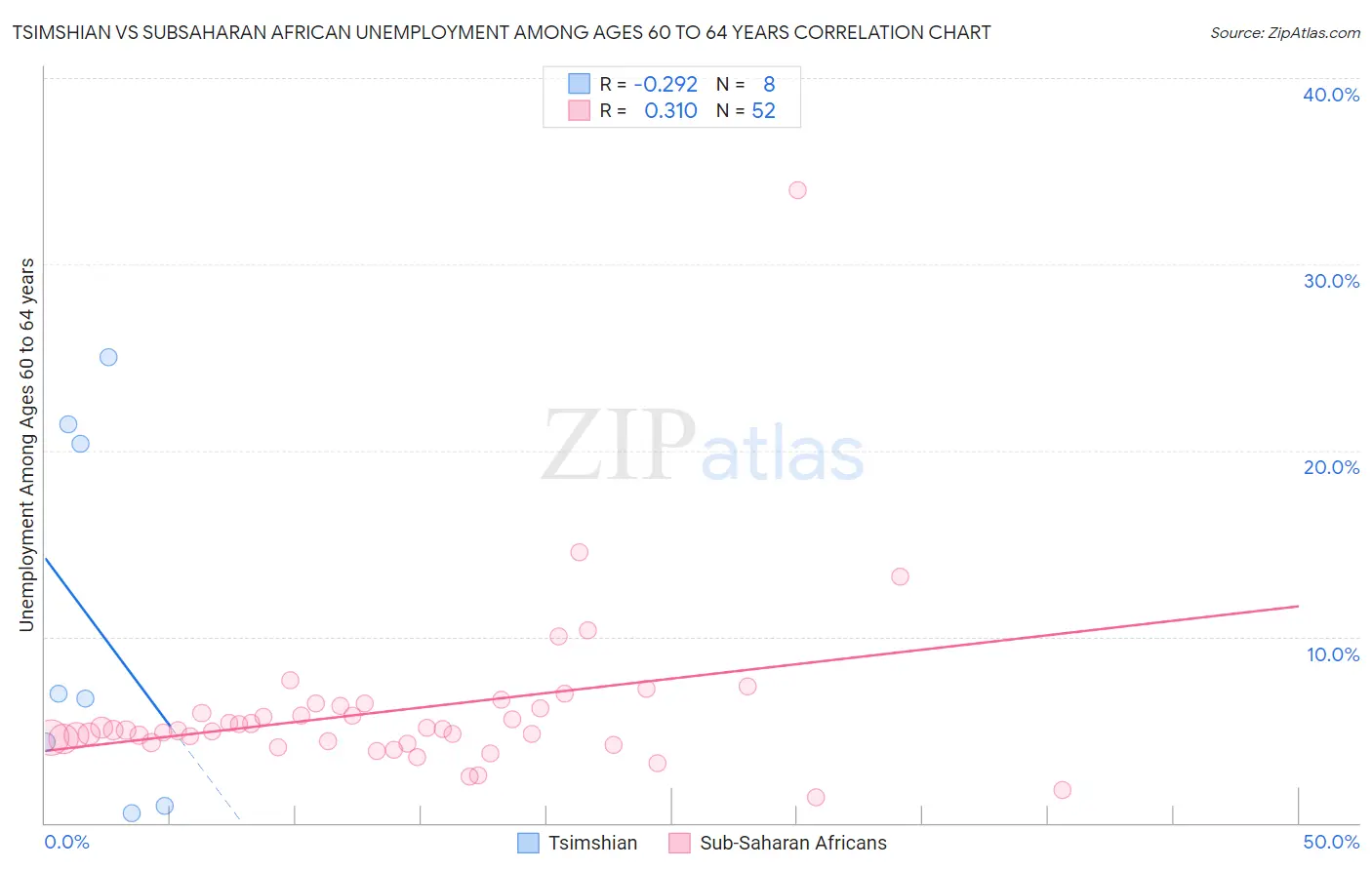 Tsimshian vs Subsaharan African Unemployment Among Ages 60 to 64 years