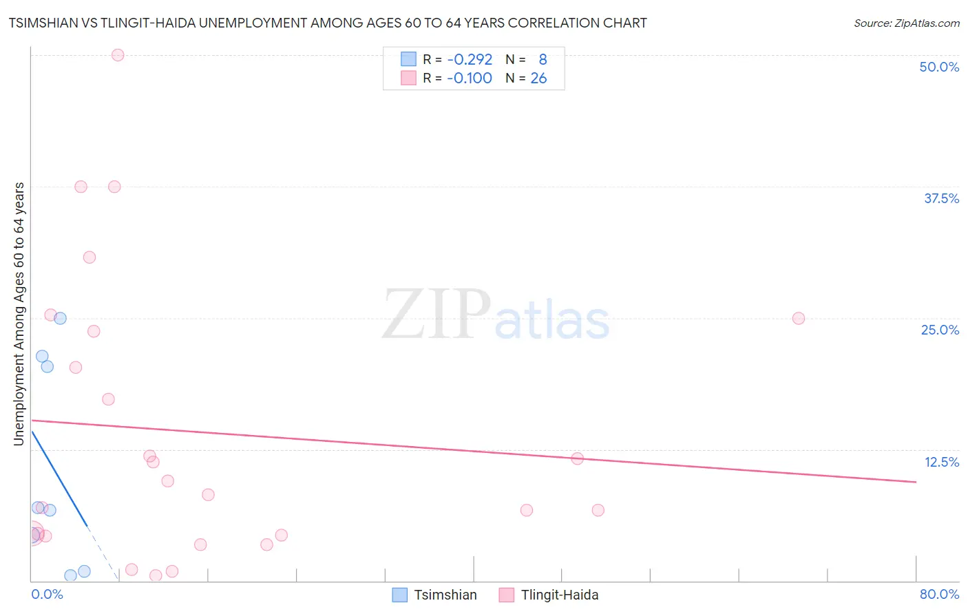 Tsimshian vs Tlingit-Haida Unemployment Among Ages 60 to 64 years
