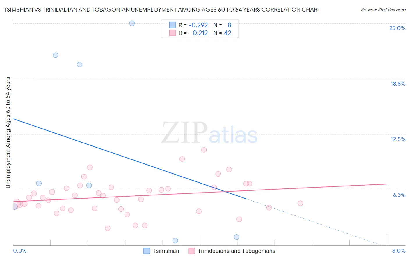 Tsimshian vs Trinidadian and Tobagonian Unemployment Among Ages 60 to 64 years
