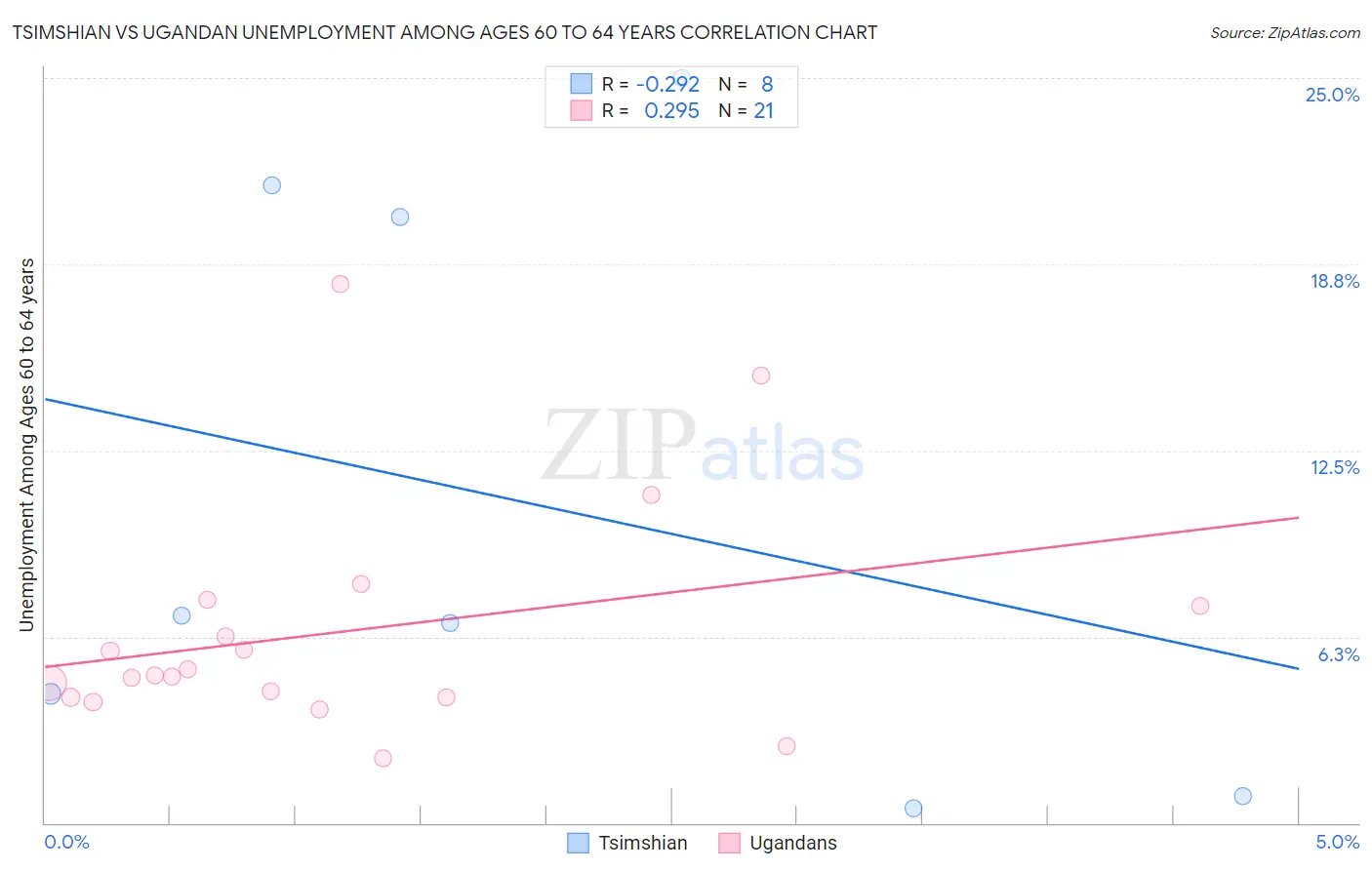 Tsimshian vs Ugandan Unemployment Among Ages 60 to 64 years