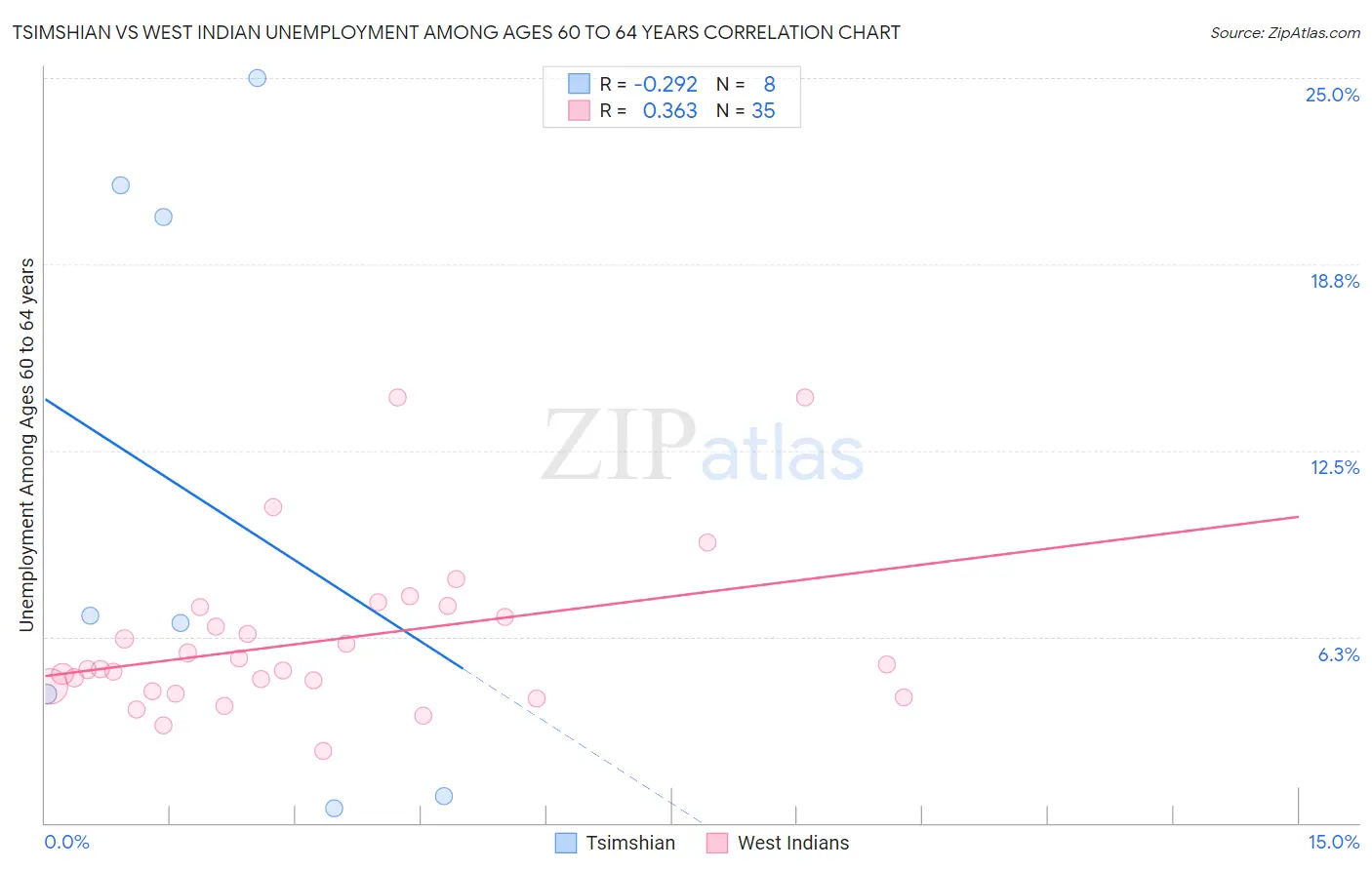 Tsimshian vs West Indian Unemployment Among Ages 60 to 64 years